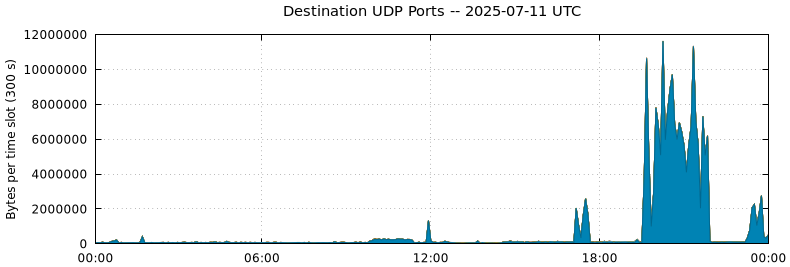 Destination UDP Ports