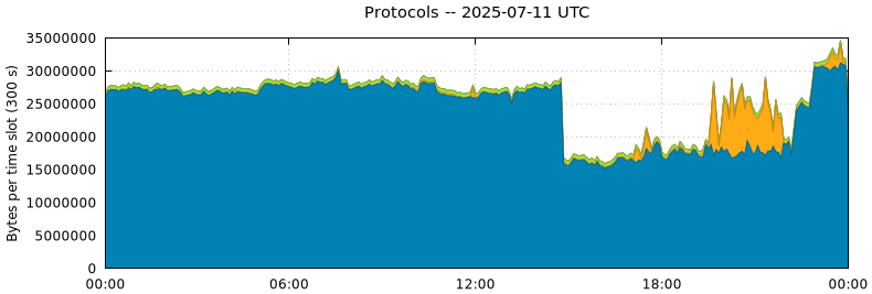 Protocols