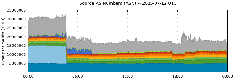 Source AS Numbers (ASNs)