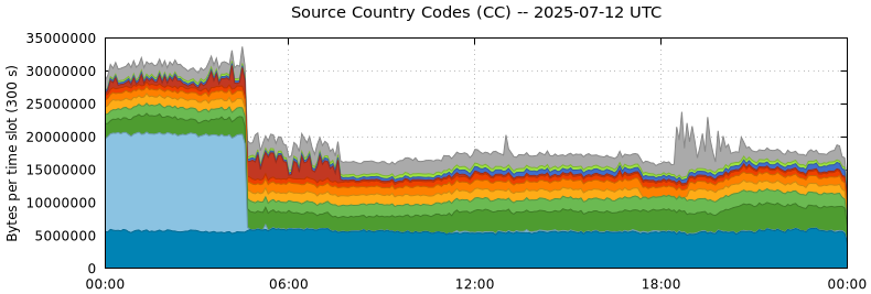 Source Country Codes (CCs)