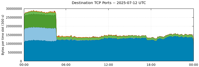 Destination TCP Ports