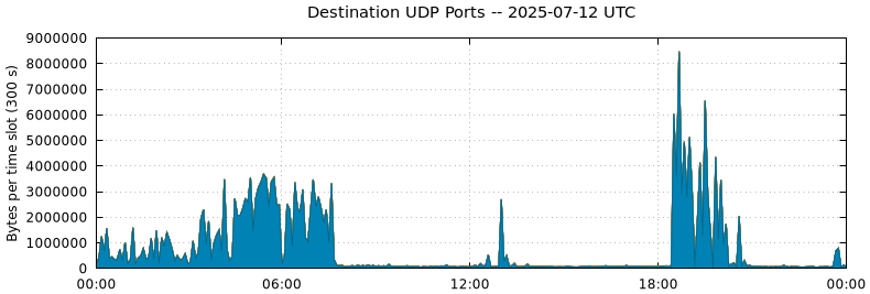 Destination UDP Ports