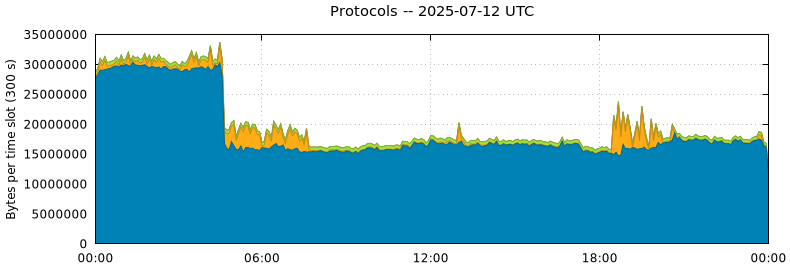 Protocols