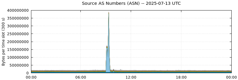 Source AS Numbers (ASNs)