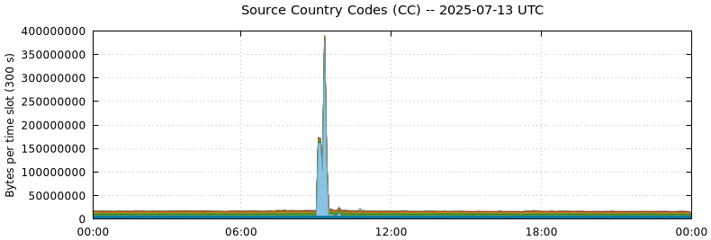 Source Country Codes (CCs)