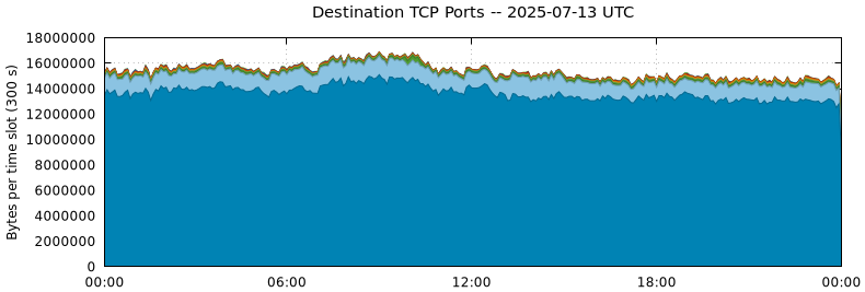 Destination TCP Ports