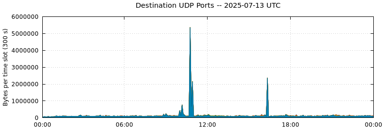 Destination UDP Ports