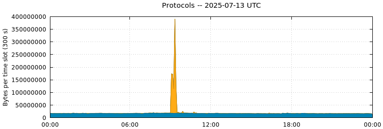 Protocols
