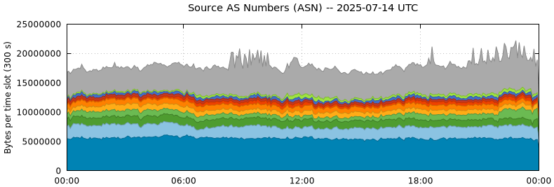 Source AS Numbers (ASNs)