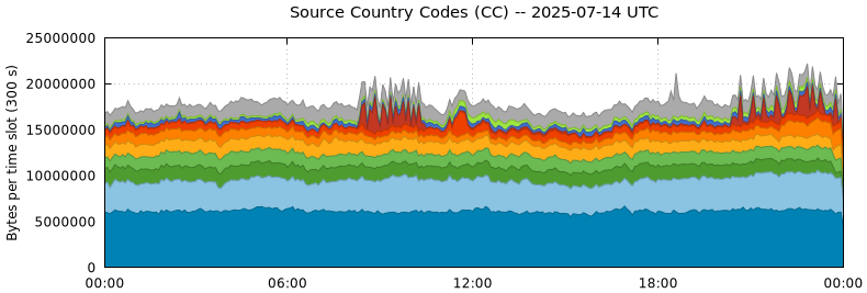 Source Country Codes (CCs)