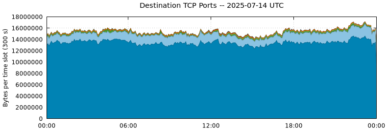 Destination TCP Ports