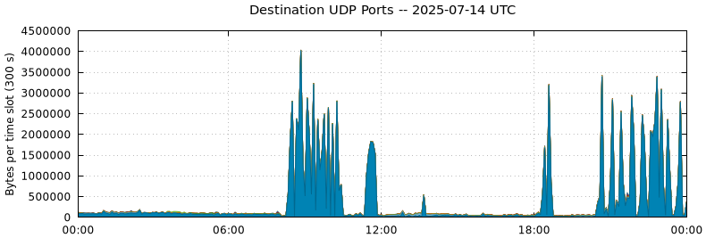 Destination UDP Ports