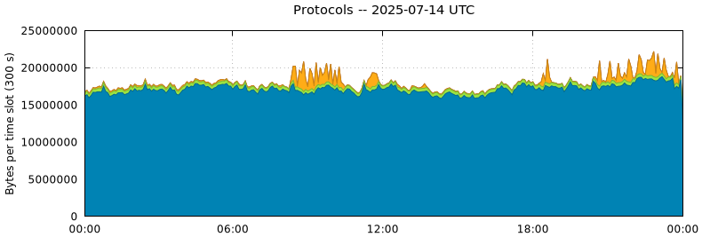 Protocols