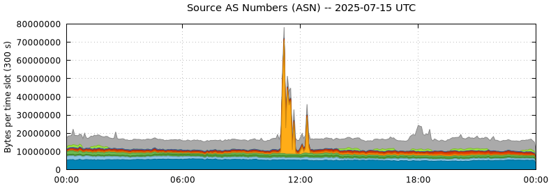 Source AS Numbers (ASNs)