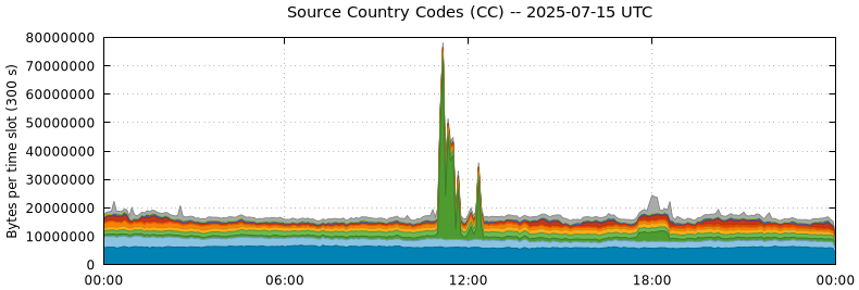 Source Country Codes (CCs)