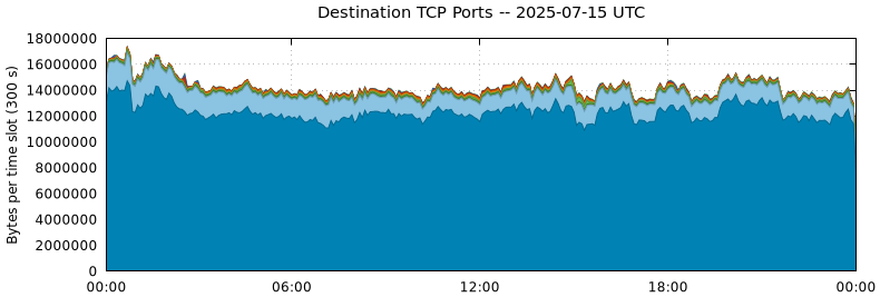 Destination TCP Ports