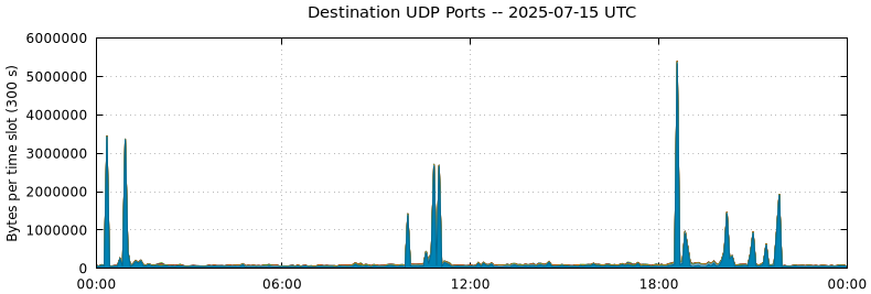 Destination UDP Ports