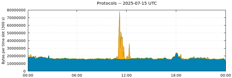 Protocols