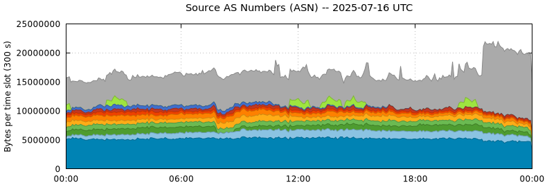 Source AS Numbers (ASNs)