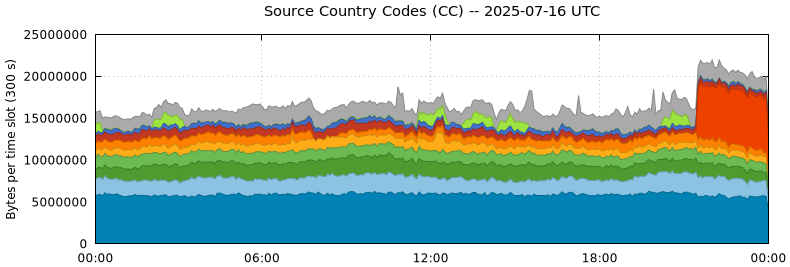 Source Country Codes (CCs)