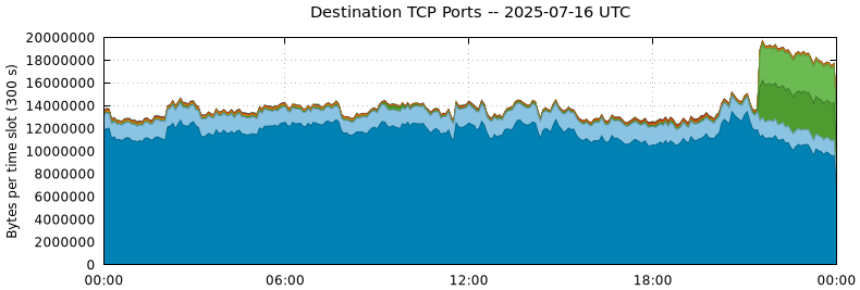Destination TCP Ports