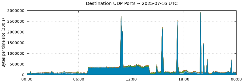 Destination UDP Ports