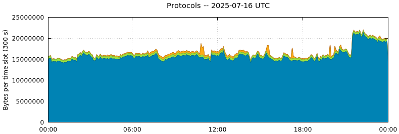 Protocols