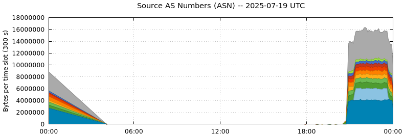 Source AS Numbers (ASNs)