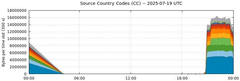 Source Country Codes (CCs)