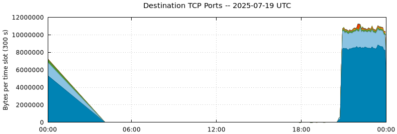 Destination TCP Ports