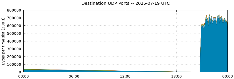 Destination UDP Ports