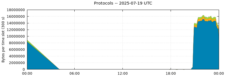 Protocols