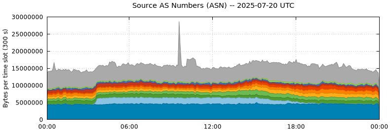 Source AS Numbers (ASNs)