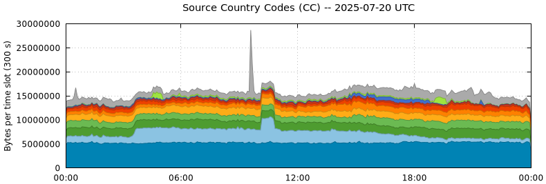 Source Country Codes (CCs)