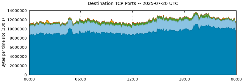 Destination TCP Ports