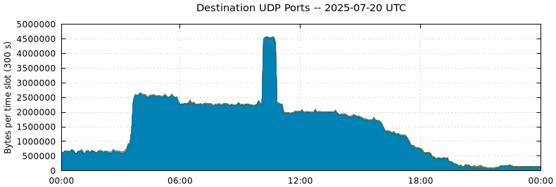 Destination UDP Ports