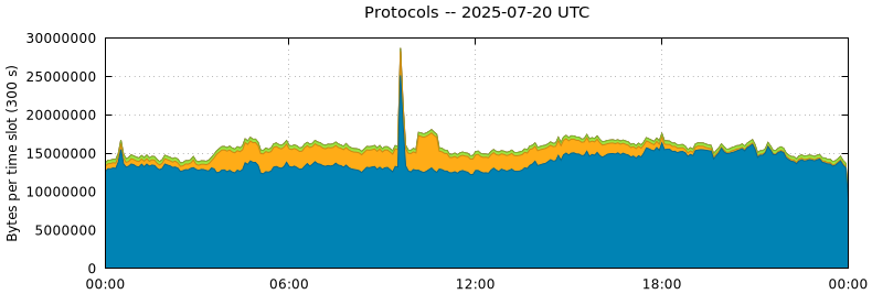 Protocols