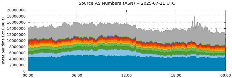 Source AS Numbers (ASNs)