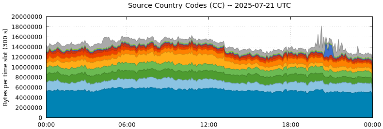 Source Country Codes (CCs)