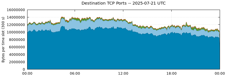 Destination TCP Ports