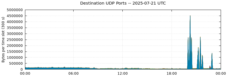 Destination UDP Ports
