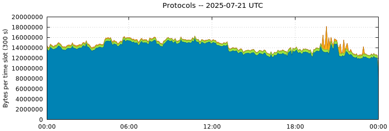 Protocols