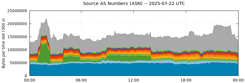 Source AS Numbers (ASNs)