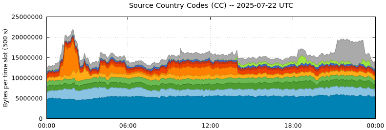 Source Country Codes (CCs)
