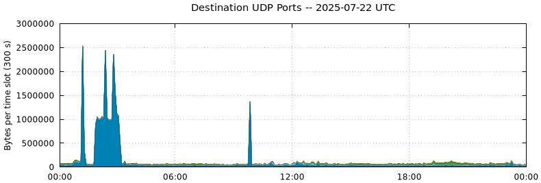 Destination UDP Ports