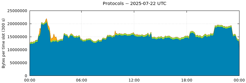 Protocols