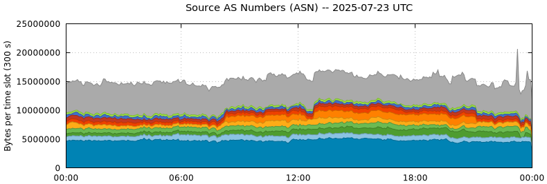 Source AS Numbers (ASNs)