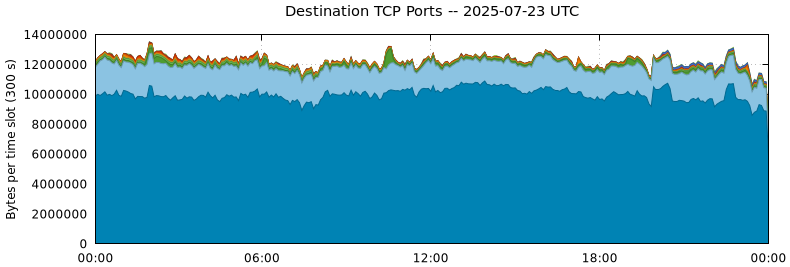 Destination TCP Ports
