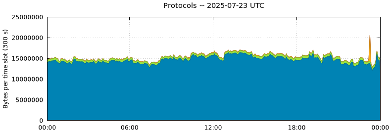 Protocols