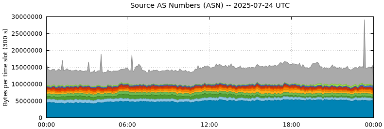 Source AS Numbers (ASNs)